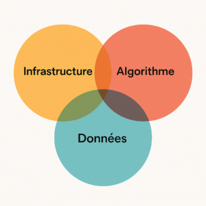 Les 3 piliers du fonctionnement de l'intelligence artificielle Fonctionnement de l'intelligence artificielle : les 3 piliers de l'IA