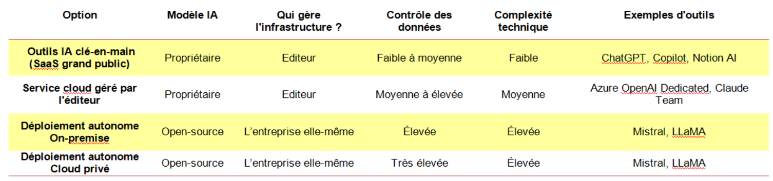 Comparaison solutions intégration