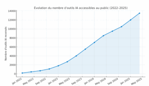 Courbe montrant la croissance estimée du nombre d’outils d’intelligence artificielle de 2022 à 2025, atteignant environ 10 000 outils en 2025.